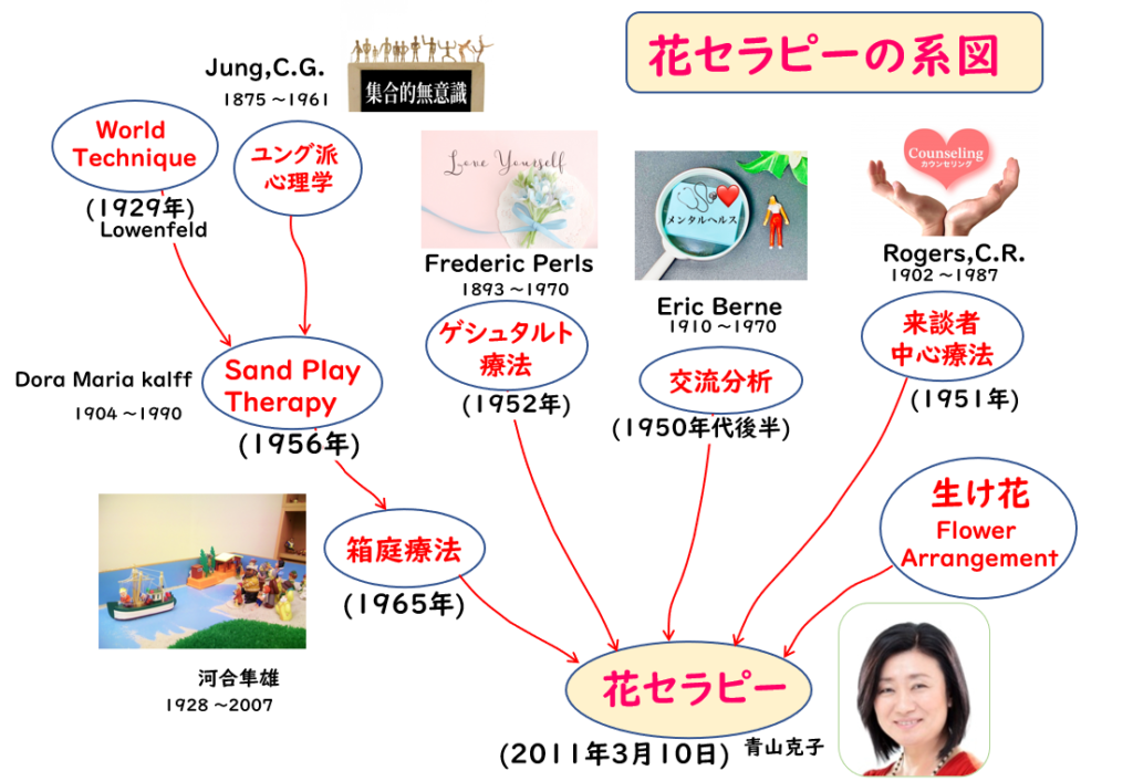 花セラピーの系図